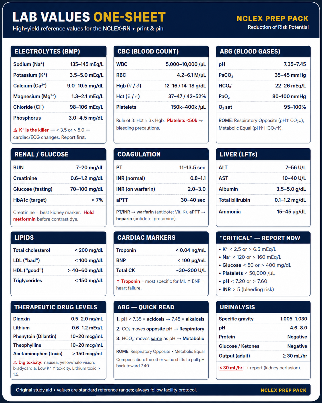 Sample NCLEX one-sheet — Lab Values
